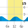 Tide chart for Castle Hayne, NE River, Cape Fear River, North Carolina on 2023/09/15