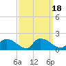 Tide chart for Castle Hayne, NE River, Cape Fear River, North Carolina on 2023/09/18