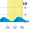 Tide chart for Castle Hayne, NE River, Cape Fear River, North Carolina on 2023/09/19