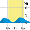 Tide chart for Castle Hayne, NE River, Cape Fear River, North Carolina on 2023/09/20