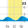 Tide chart for Castle Hayne, NE River, Cape Fear River, North Carolina on 2023/09/23