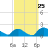 Tide chart for Castle Hayne, NE River, Cape Fear River, North Carolina on 2023/09/25