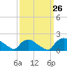 Tide chart for Castle Hayne, NE River, Cape Fear River, North Carolina on 2023/09/26