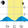 Tide chart for Castle Hayne, NE River, Cape Fear River, North Carolina on 2023/09/6