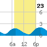 Tide chart for Castle Hayne, NE River, Cape Fear River, North Carolina on 2023/10/23