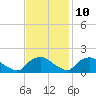 Tide chart for Castle Hayne, NE River, Cape Fear River, North Carolina on 2023/11/10