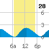 Tide chart for Castle Hayne, NE River, Cape Fear River, North Carolina on 2023/11/28