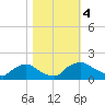 Tide chart for Castle Hayne, NE River, Cape Fear River, North Carolina on 2023/11/4