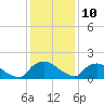 Tide chart for Castle Hayne, NE River, Cape Fear River, North Carolina on 2023/12/10