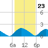 Tide chart for Castle Hayne, NE River, Cape Fear River, North Carolina on 2024/01/23