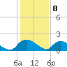 Tide chart for Castle Hayne, NE River, Cape Fear River, North Carolina on 2024/01/8