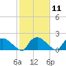 Tide chart for Castle Hayne, NE River, Cape Fear River, North Carolina on 2024/02/11