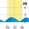 Tide chart for Castle Hayne, NE River, Cape Fear River, North Carolina on 2024/02/20