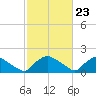 Tide chart for Castle Hayne, NE River, Cape Fear River, North Carolina on 2024/02/23