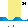 Tide chart for Castle Hayne, NE River, Cape Fear River, North Carolina on 2024/02/28