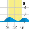 Tide chart for Castle Hayne, NE River, Cape Fear River, North Carolina on 2024/02/5