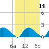 Tide chart for Castle Hayne, NE River, Cape Fear River, North Carolina on 2024/03/11