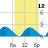 Tide chart for Castle Hayne, NE River, Cape Fear River, North Carolina on 2024/03/12
