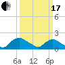 Tide chart for Castle Hayne, NE River, Cape Fear River, North Carolina on 2024/03/17
