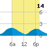 Tide chart for Castle Hayne, NE River, Cape Fear River, North Carolina on 2024/05/14