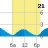 Tide chart for Castle Hayne, NE River, Cape Fear River, North Carolina on 2024/05/21