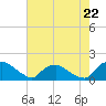 Tide chart for Castle Hayne, NE River, Cape Fear River, North Carolina on 2024/05/22