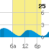 Tide chart for Castle Hayne, NE River, Cape Fear River, North Carolina on 2024/05/25