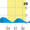 Tide chart for Castle Hayne, NE River, Cape Fear River, North Carolina on 2024/05/26