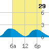 Tide chart for Castle Hayne, NE River, Cape Fear River, North Carolina on 2024/05/29