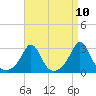 Tide chart for Castle Hill, Narragansett Bay, Rhode Island on 2021/04/10