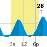 Tide chart for Castle Hill, Narragansett Bay, Rhode Island on 2021/04/28