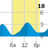 Tide chart for Castle Hill, Narragansett Bay, Rhode Island on 2022/08/18