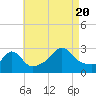 Tide chart for Castle Hill, Narragansett Bay, Rhode Island on 2022/08/20