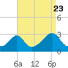 Tide chart for Castle Hill, Narragansett Bay, Rhode Island on 2022/08/23