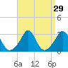 Tide chart for Castle Hill, Narragansett Bay, Rhode Island on 2022/08/29
