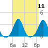 Tide chart for Castle Hill, Narragansett Bay, Rhode Island on 2022/09/11