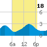 Tide chart for Castle Hill, Narragansett Bay, Rhode Island on 2022/09/18