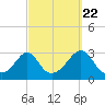 Tide chart for Castle Hill, Narragansett Bay, Rhode Island on 2022/09/22