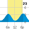 Tide chart for Castle Hill, Narragansett Bay, Rhode Island on 2022/09/23