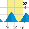 Tide chart for Castle Hill, Narragansett Bay, Rhode Island on 2022/09/27