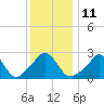 Tide chart for Castle Hill, Narragansett Bay, Rhode Island on 2023/01/11