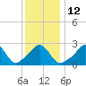 Tide chart for Castle Hill, Narragansett Bay, Rhode Island on 2023/01/12