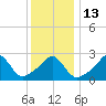 Tide chart for Castle Hill, Narragansett Bay, Rhode Island on 2023/01/13