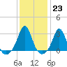 Tide chart for Castle Hill, Narragansett Bay, Rhode Island on 2023/01/23