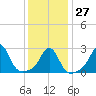 Tide chart for Castle Hill, Narragansett Bay, Rhode Island on 2023/01/27