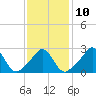 Tide chart for Castle Hill, Narragansett Bay, Rhode Island on 2023/02/10