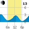 Tide chart for Castle Hill, Narragansett Bay, Rhode Island on 2023/02/13
