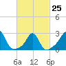 Tide chart for Castle Hill, Narragansett Bay, Rhode Island on 2023/02/25