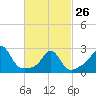 Tide chart for Castle Hill, Narragansett Bay, Rhode Island on 2023/02/26
