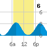 Tide chart for Castle Hill, Narragansett Bay, Rhode Island on 2023/02/6
